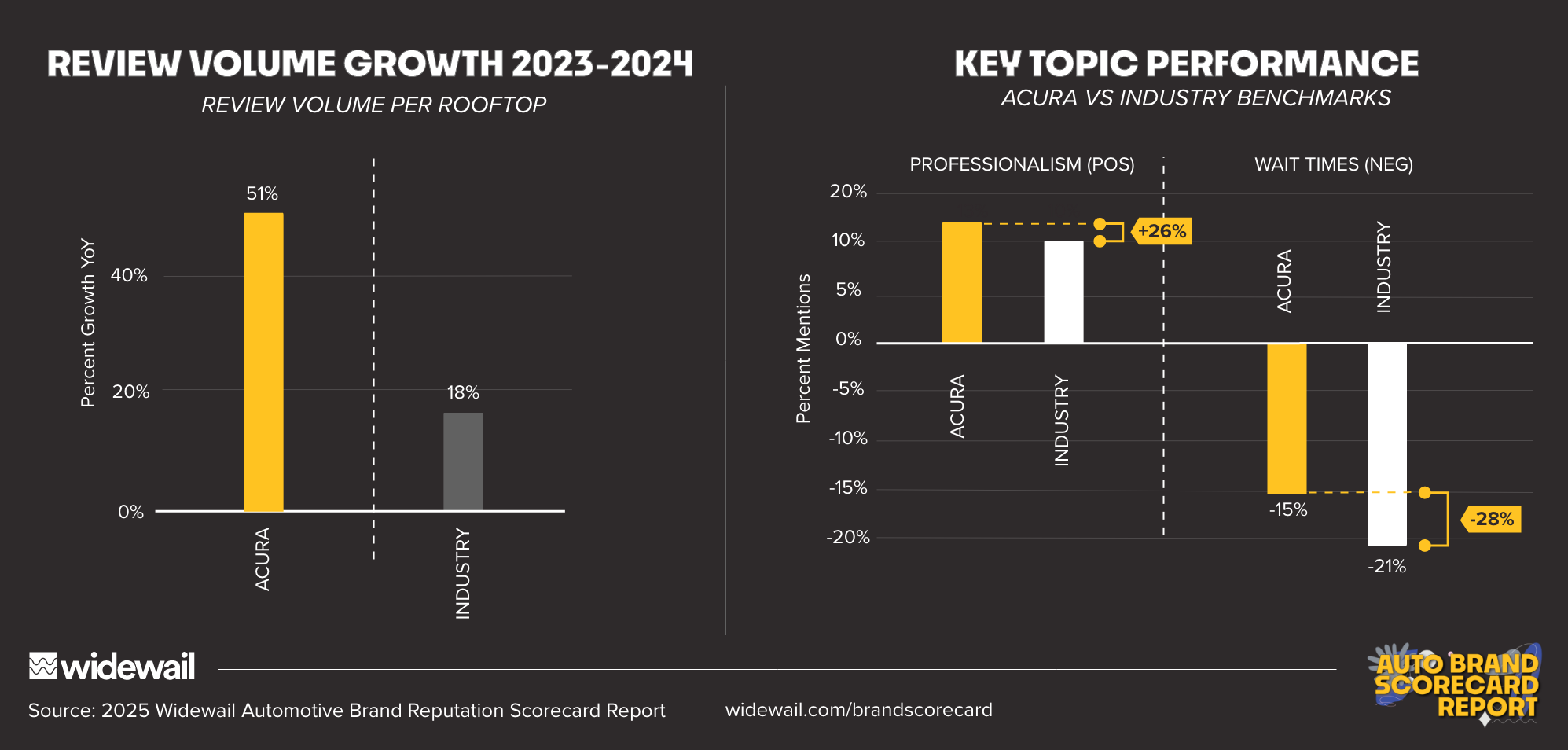 Acura volume and key topic performance