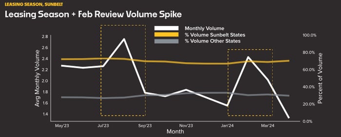 Leasing Season Review Volume Spike