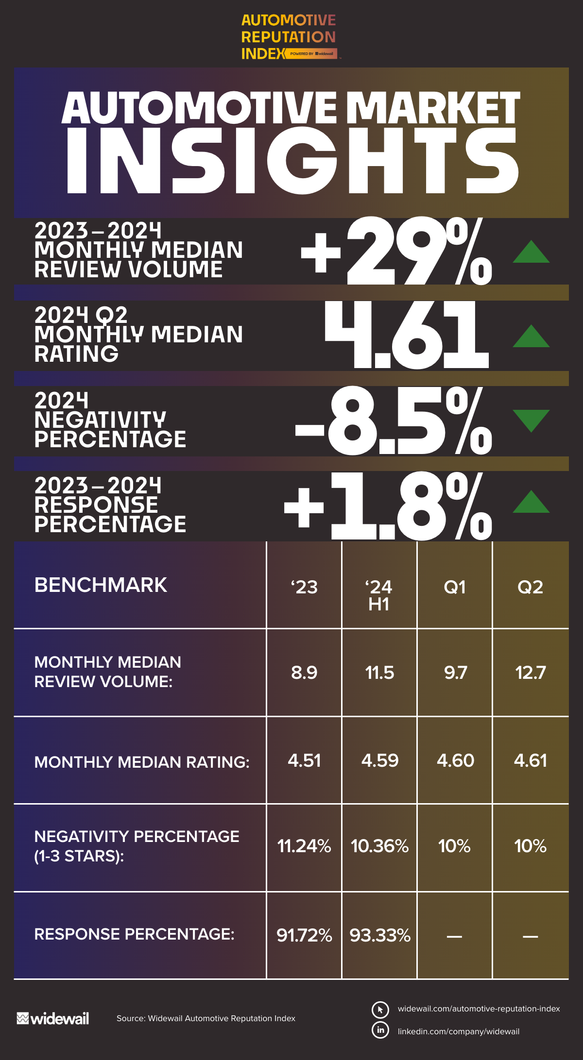 Q1-Q2 Automotive Reputation Benchmarks Graphic – 2-2