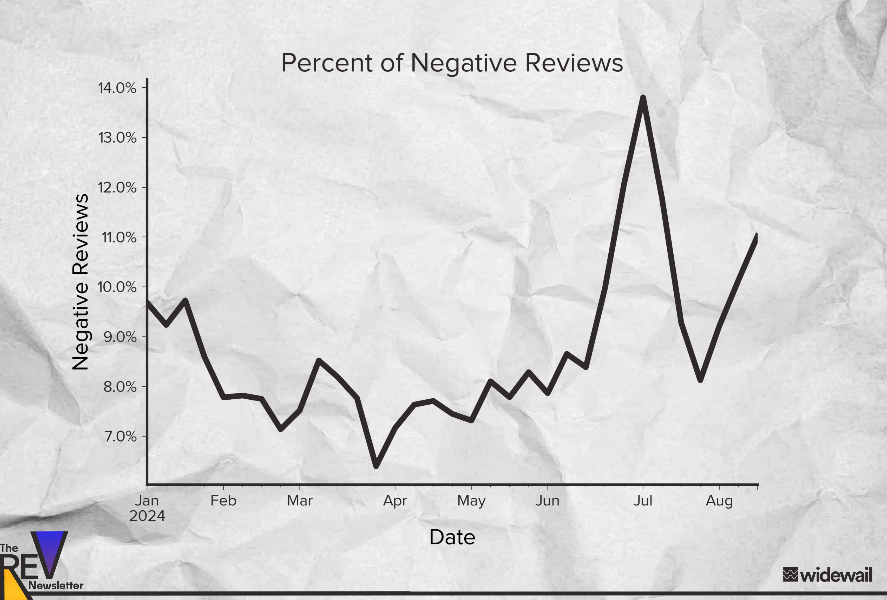 REV 13 - Percent Negative