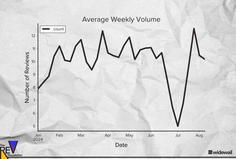 REV 13 - Weekly Volume