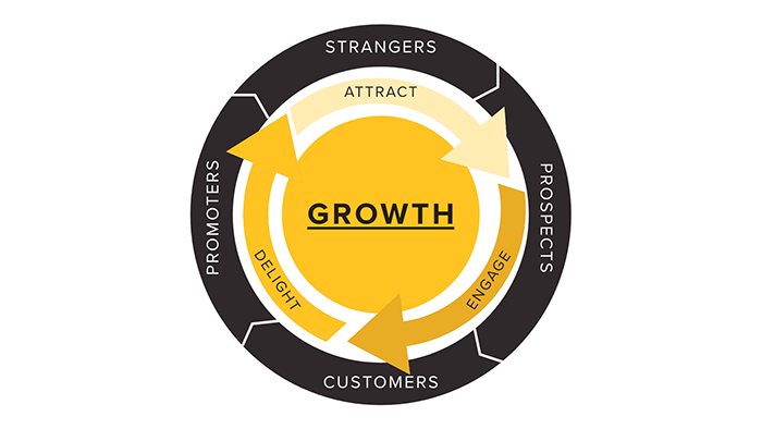 Hubspot's Flywheel and the Brand Mosaic Concept